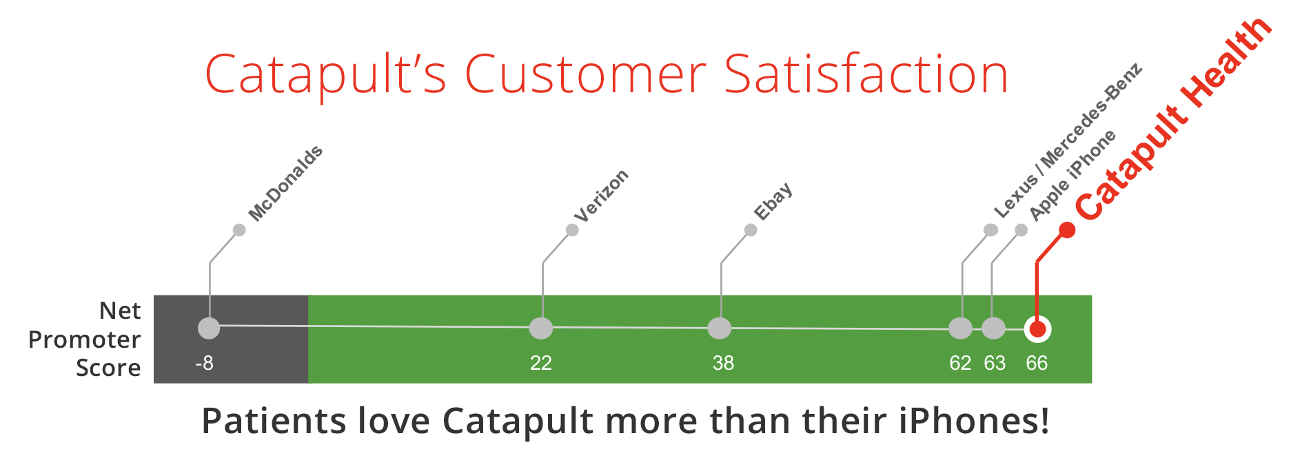 Catapult Health National Preventive Healthcare Practice