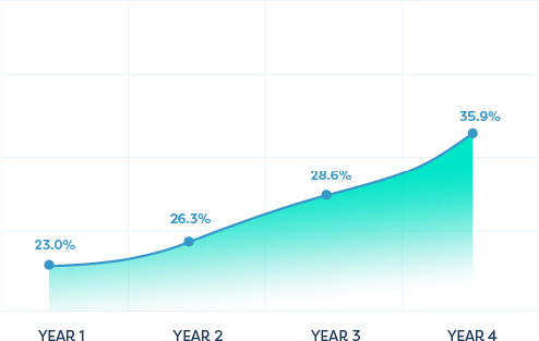 Graph of Hypertension Compliance Increase