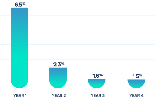 Graph of Hypertension Crisis Reduction