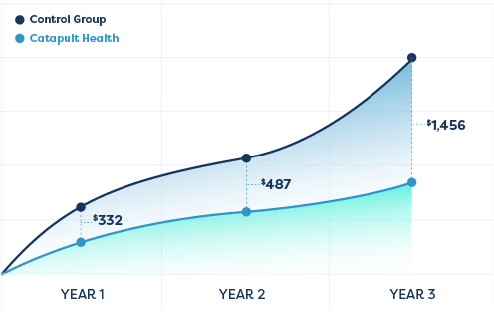 Graph of Lower Healthcare Costs