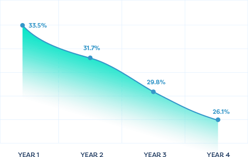 Graph of Metabolic Reduction