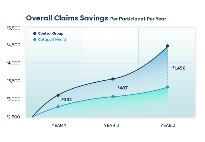chart: Overall Claims Savings per Person per Year